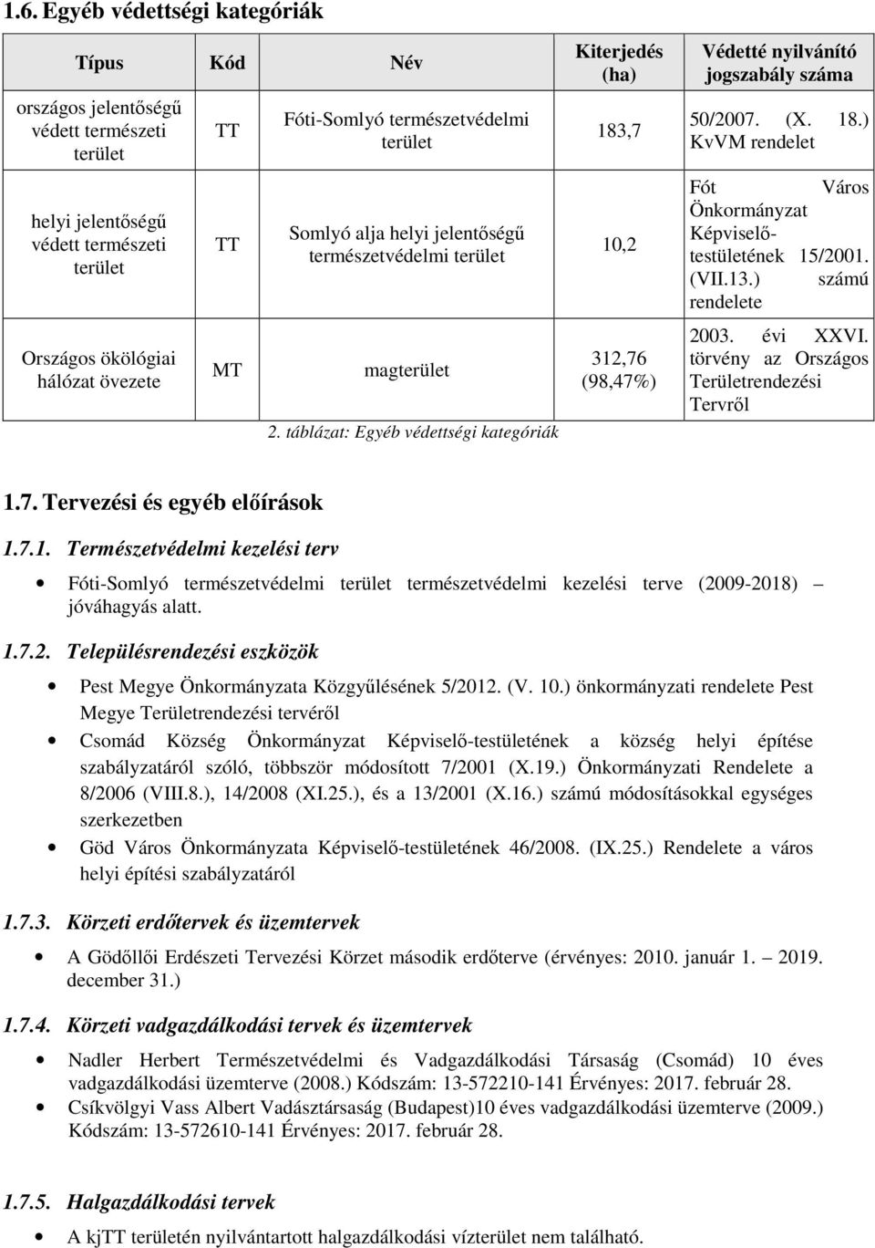 táblázat: Egyéb védettségi kategóriák Kiterjedés (ha) 183,7 10,2 312,76 (98,47%) Védetté nyilvánító jogszabály száma 50/2007. (X. 18.) KvVM rendelet Fót Város Önkormányzat Képviselőtestületének 15/2001.