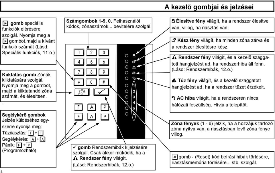 . Segélykérõ gombok Jelzés küldéséhez egyszerre nyomja meg: Tûzriasztás: F+F Segélykérés: A+A Pánik: P+P (Programozható) 4 Számgombok 1-9, 0. Felhasználói kódok, zónaszámok.