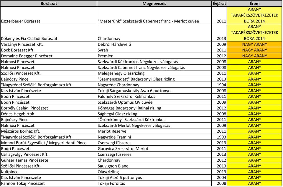 Syrah 2011 NAGY ARANY Domaine Edegger Pincészet Premier 2012 NAGY ARANY Halmosi Pincészet Szekszárdi Kékfrankos Négykezes válogatás 2008 ARANY Halmosi Pincészet Szekszárdi Cabernet franc Négykezes