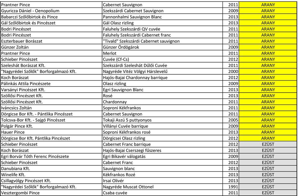 Szekszárdi Cabernet sauvignon 2011 ARANY Günzer Zoltán Günzer Ördögárok 2009 ARANY Prantner Pince Merlot 2011 ARANY Schieber Pincészet Cuvée (Cf-Cs) 2012 ARANY Szeleshát Borászat Kft.