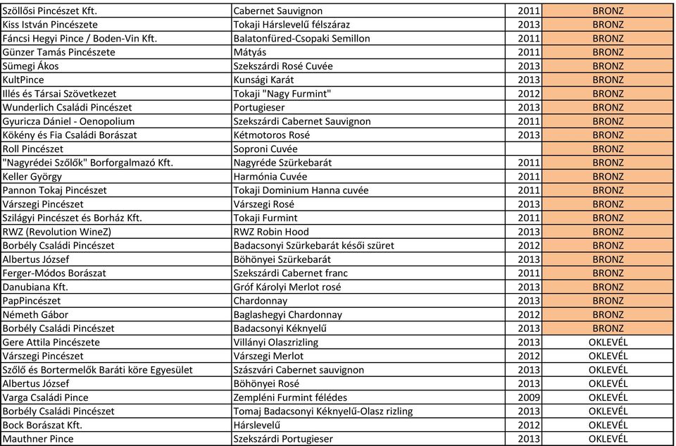 "Nagy Furmint" 2012 BRONZ Wunderlich Családi Pincészet Portugieser 2013 BRONZ Gyuricza Dániel - Oenopolium Szekszárdi Cabernet Sauvignon 2011 BRONZ Kökény és Fia Családi Borászat Kétmotoros Rosé 2013