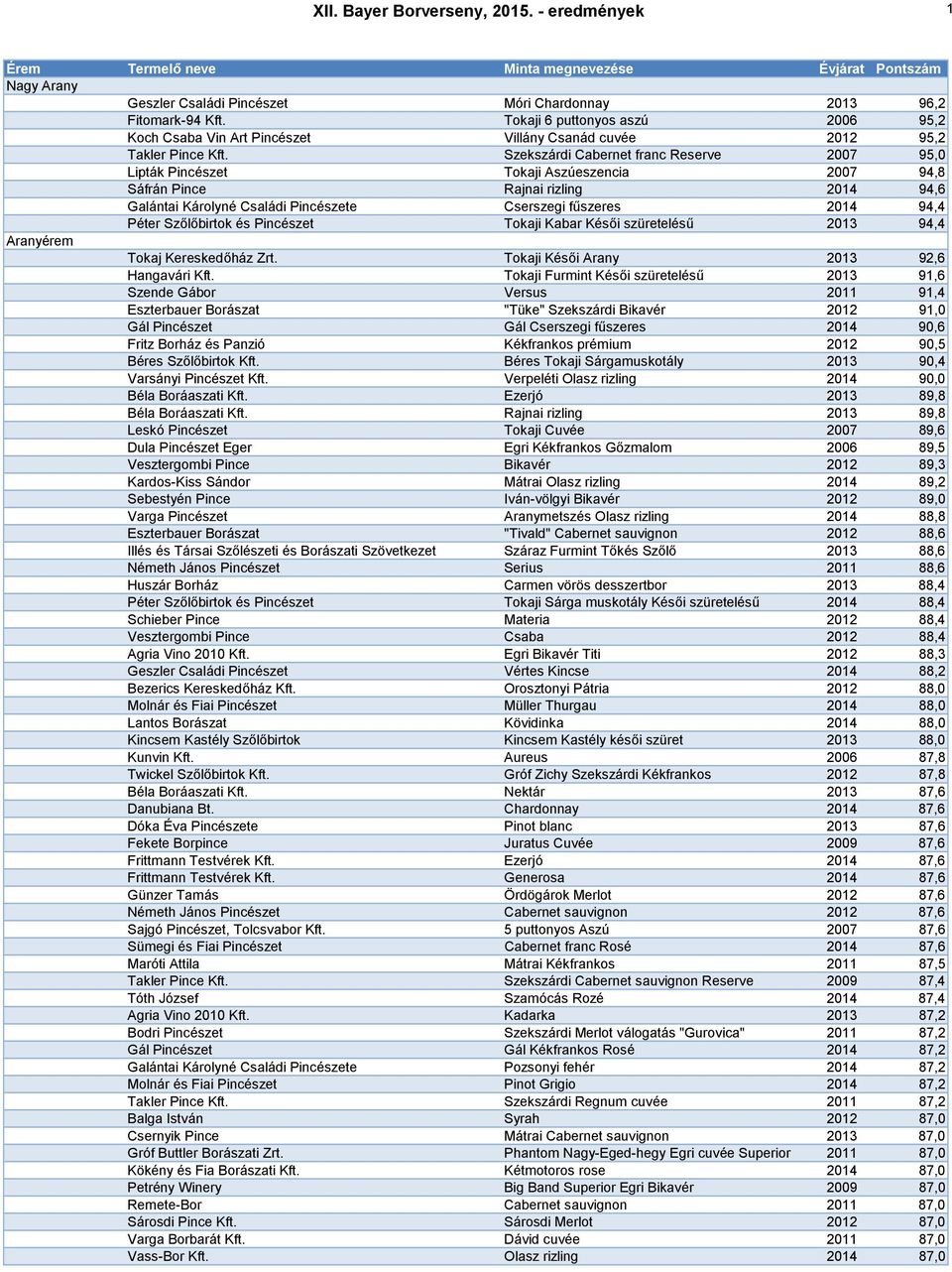 Szekszárdi Cabernet franc Reserve 2007 95,0 Lipták Pincészet Tokaji Aszúeszencia 2007 94,8 Sáfrán Pince Rajnai rizling 2014 94,6 Galántai Károlyné Családi Pincészete Cserszegi fűszeres 2014 94,4