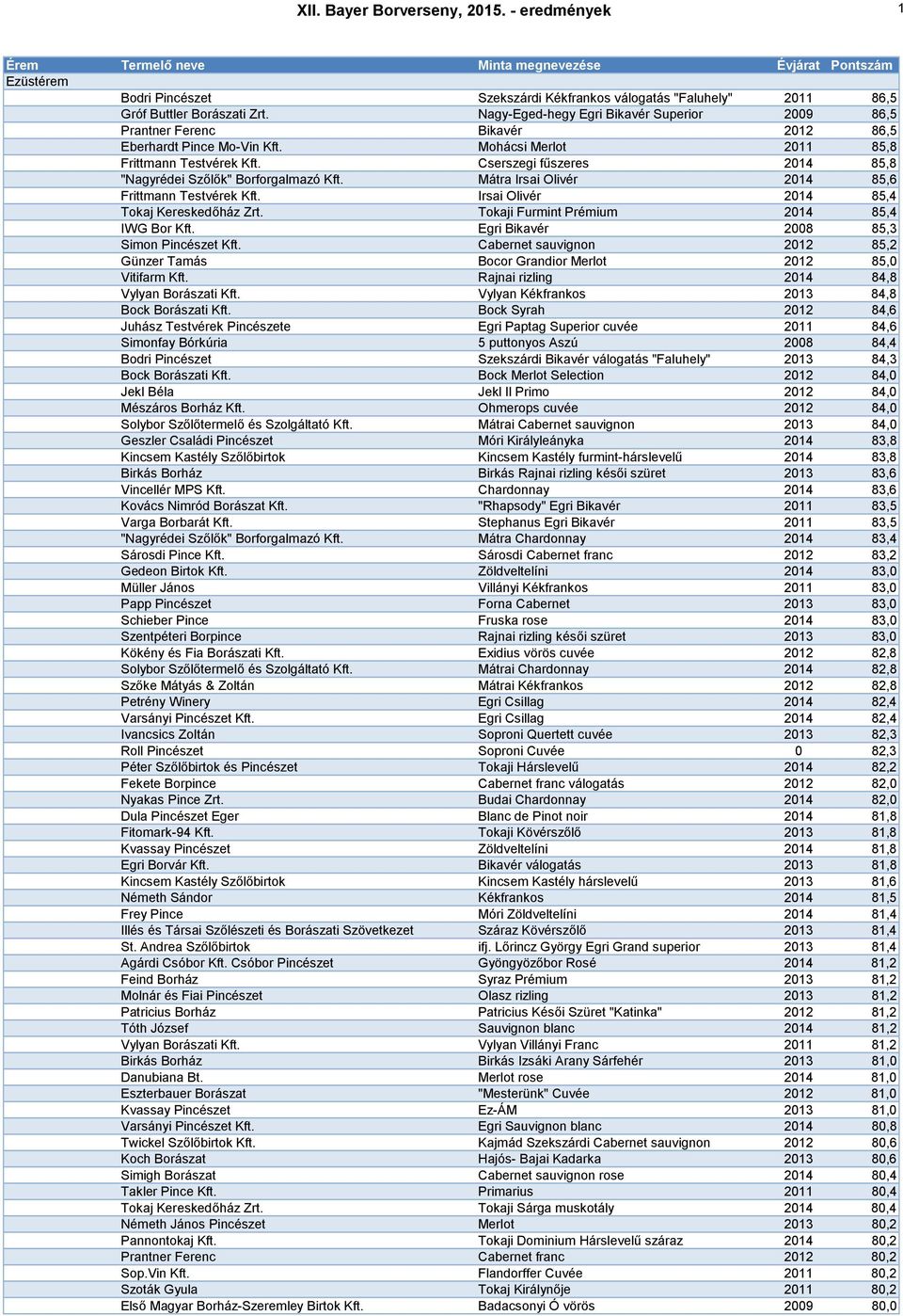 Cserszegi fűszeres 2014 85,8 "Nagyrédei Szőlők" Borforgalmazó Kft. Mátra Irsai Olivér 2014 85,6 Frittmann Testvérek Kft. Irsai Olivér 2014 85,4 Tokaj Kereskedőház Zrt.