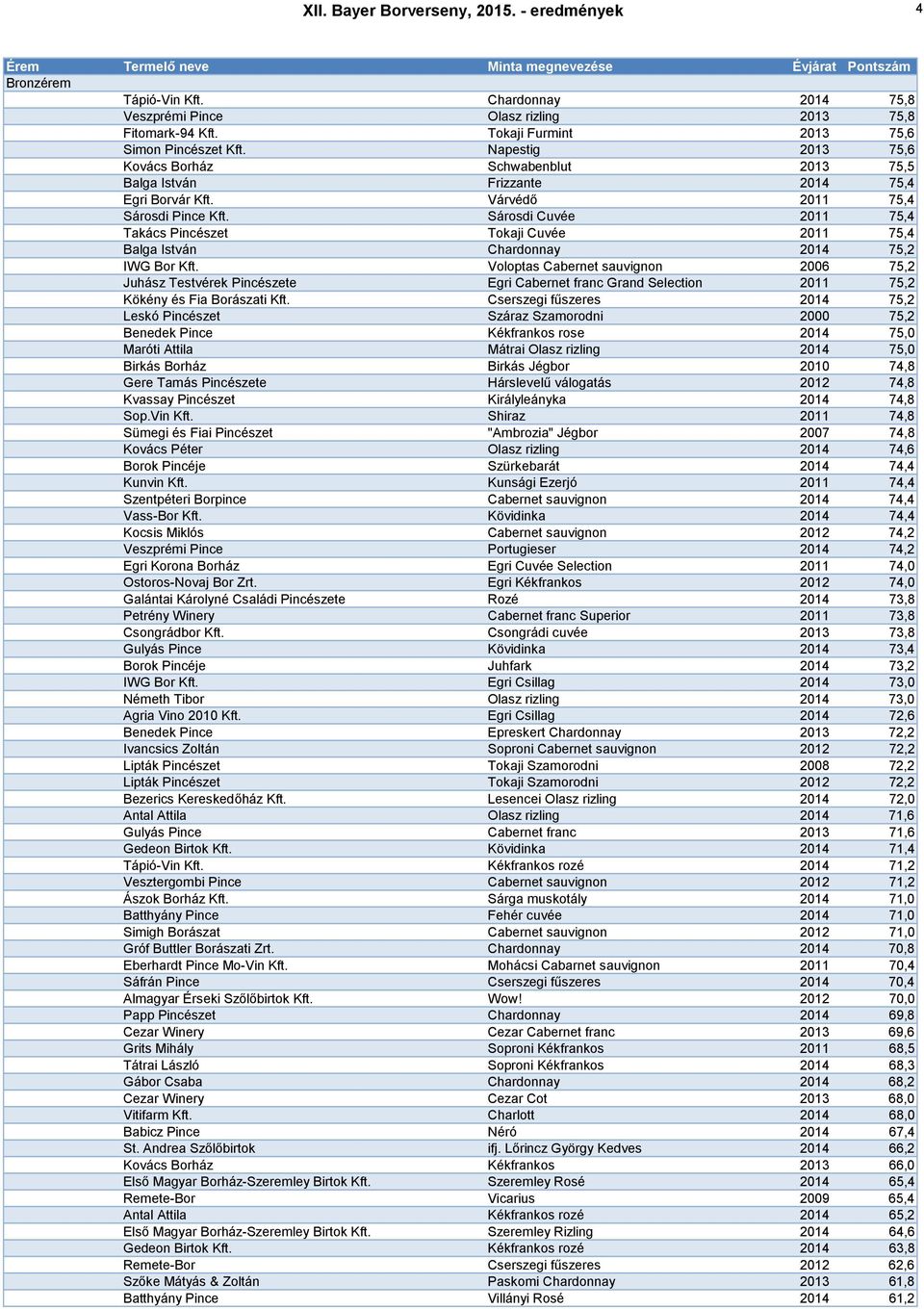 Sárosdi Cuvée 2011 75,4 Takács Pincészet Tokaji Cuvée 2011 75,4 Balga István Chardonnay 2014 75,2 IWG Bor Kft.