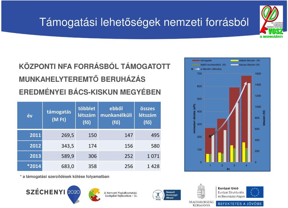 többlet létszám (fő) ebből munkanélküli (fő) összes létszám (fő) 2011 269,5 150 147 495 2012 343,5 174 156 580 2013 589,9 306 252 1 071