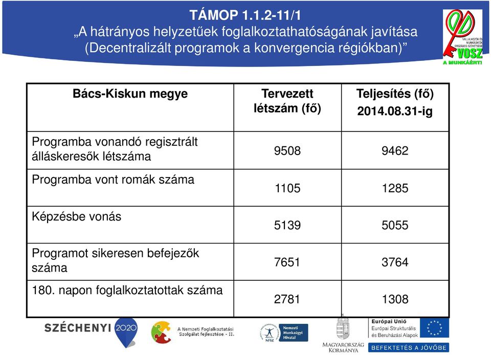 konvergencia régiókban) Bács-Kiskun megye Tervezett létszám (fő) Teljesítés (fő) 2014.08.
