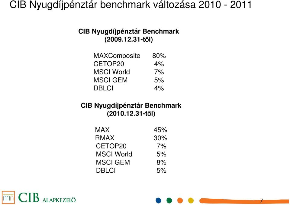 31-től) MAXComposite 80% CETOP20 4% MSCI World 7% MSCI GEM 5%