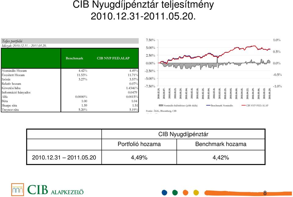 20% 5.19% -2.50% -5.00% -7.50% 2010.12.31. 2011.01.07. 2011.01.14. 2011.01.21. Forrás: ÁKK, Bloomberg, CIB Alapkezelı 2011.01.28. 2011.02.04. 2011.02.11. 2011.02.18. 2011.02.25. 2011.03.04. 2011.03.11. Nominális különbözet (jobb skála) Benchmark Nominális CIB NYP FED.