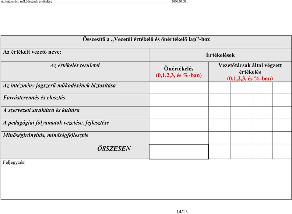 A pedagógiai folyamatok vezetése, fejlesztése Minőségirányítás, minőségfejlesztés ÖSSZESEN Feljegyzés: