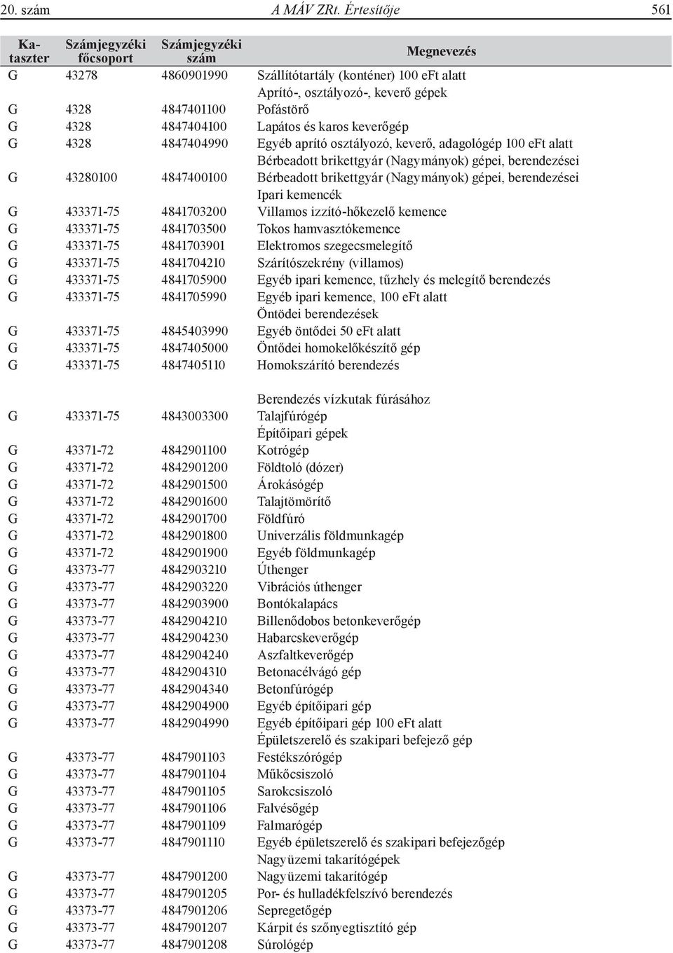 4847404990 Egyéb aprító osztályozó, keverő, adagológép 100 eft alatt Bérbeadott brikettgyár (Nagymányok) gépei, berendezései G 43280100 4847400100 Bérbeadott brikettgyár (Nagymányok) gépei,