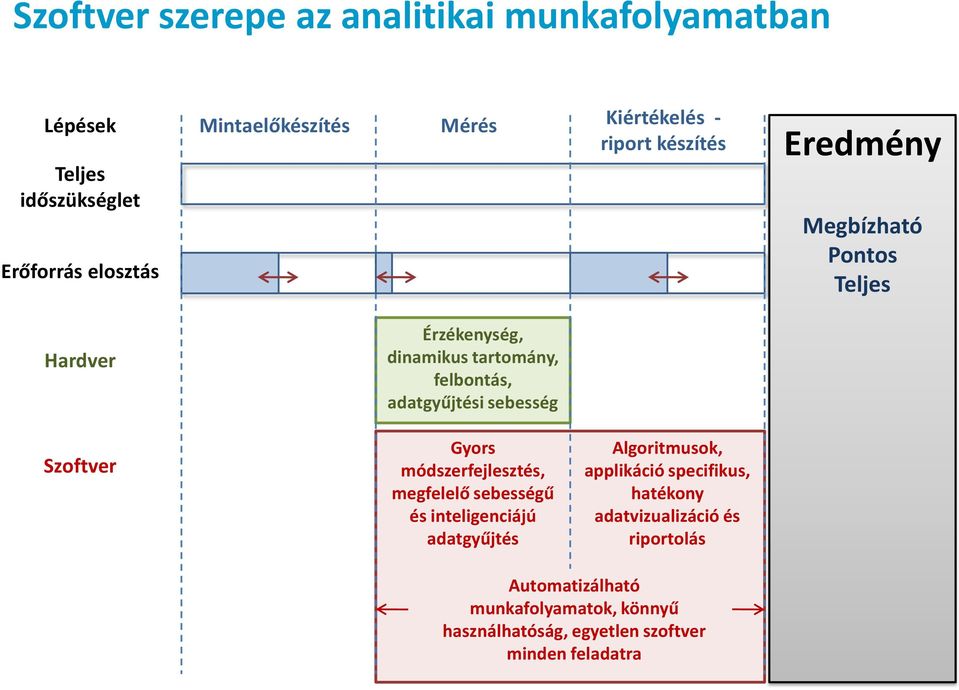 adatgyűjtési sebesség Szoftver Gyors módszerfejlesztés, megfelelő sebességű és inteligenciájú adatgyűjtés Algoritmusok,