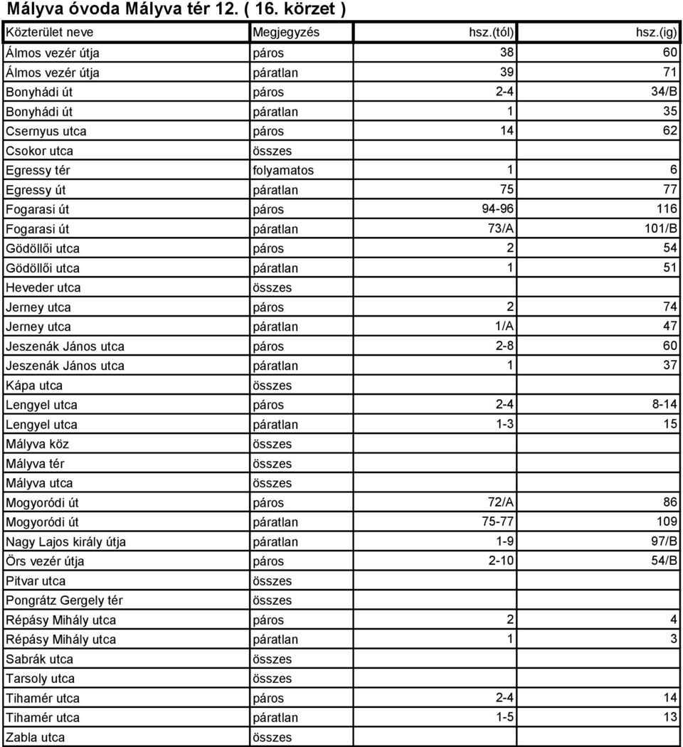 páratlan 75 77 Fogarasi út páros 94-96 116 Fogarasi út páratlan 73/A 101/B Gödöllői utca páros 2 54 Gödöllői utca páratlan 1 51 Heveder utca Jerney utca páros 2 74 Jerney utca páratlan 1/A 47