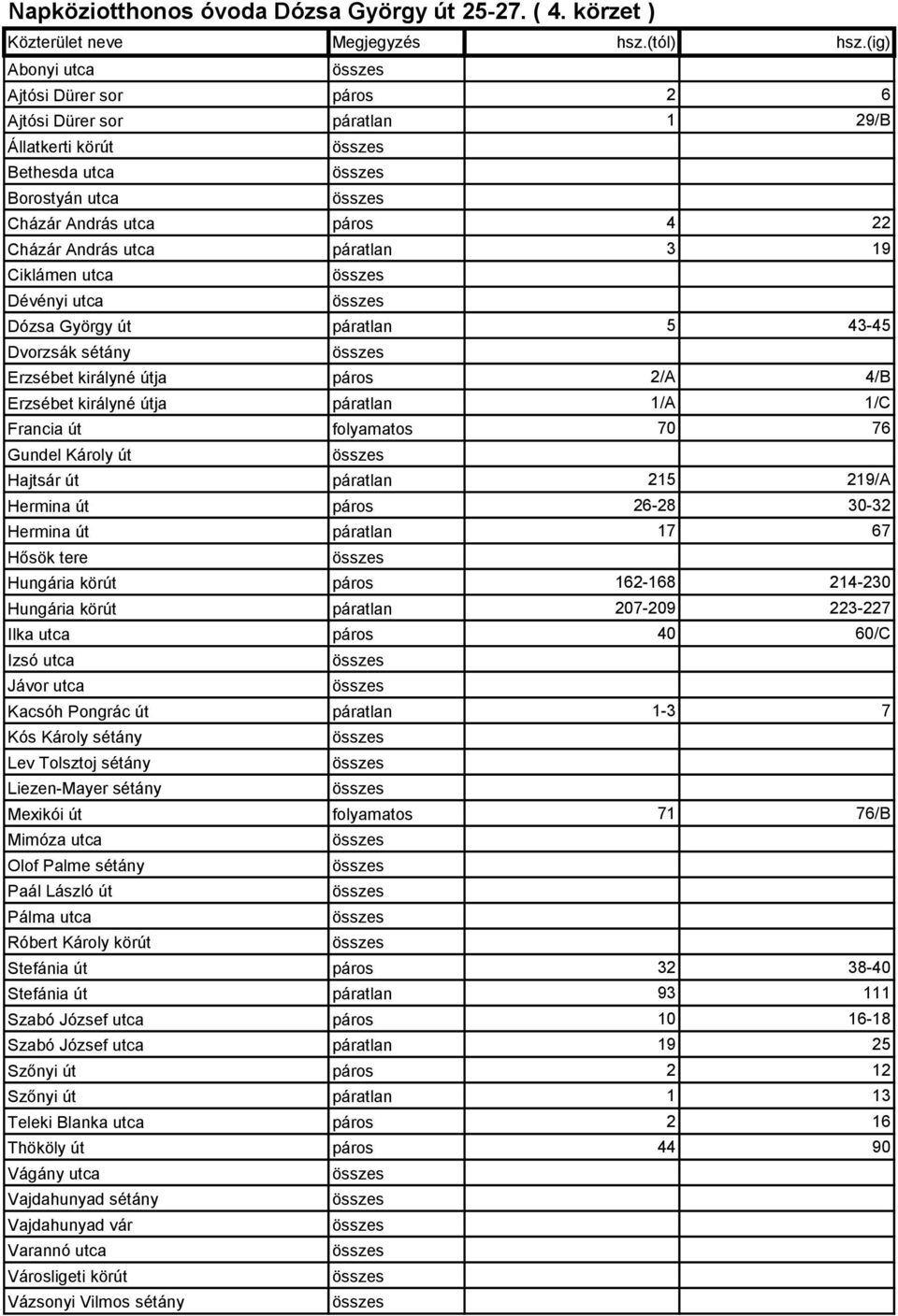 utca Dévényi utca Dózsa György út páratlan 5 43-45 Dvorzsák sétány Erzsébet királyné útja páros 2/A 4/B Erzsébet királyné útja páratlan 1/A 1/C Francia út folyamatos 70 76 Gundel Károly út Hajtsár út