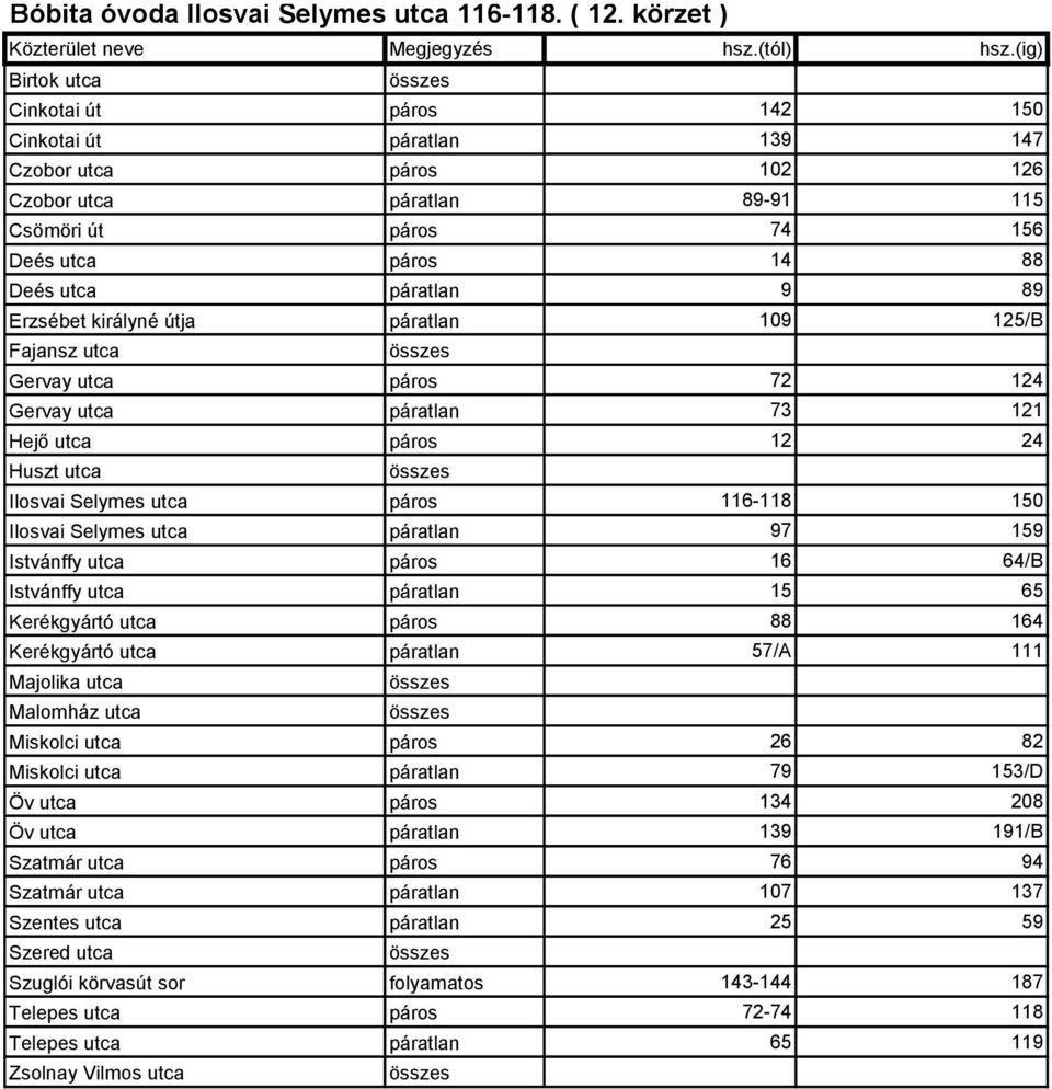 89 Erzsébet királyné útja páratlan 109 125/B Fajansz utca Gervay utca páros 72 124 Gervay utca páratlan 73 121 Hejő utca páros 12 24 Huszt utca Ilosvai Selymes utca páros 116-118 150 Ilosvai Selymes