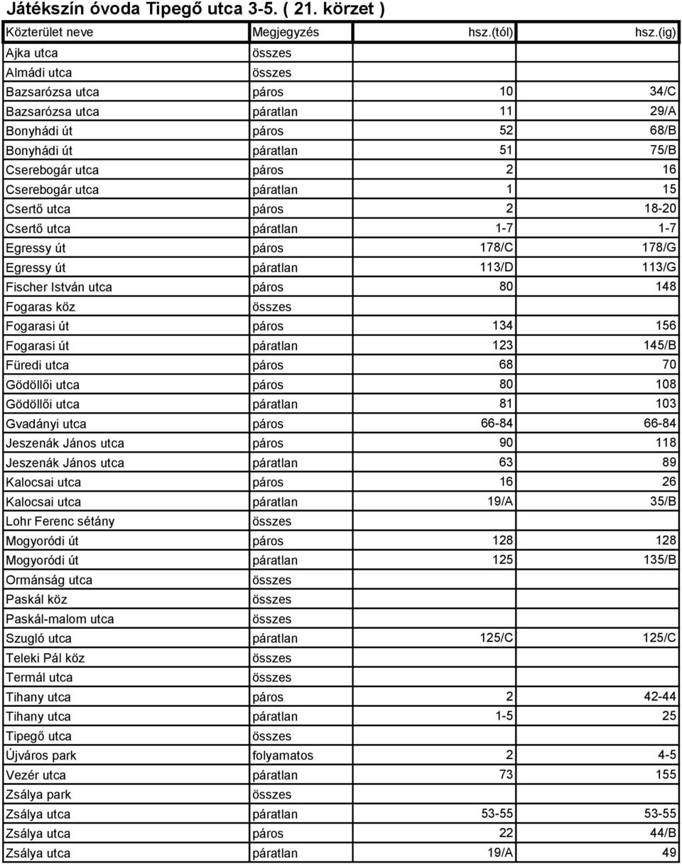 páratlan 1 15 Csertő utca páros 2 18-20 Csertő utca páratlan 1-7 1-7 Egressy út páros 178/C 178/G Egressy út páratlan 113/D 113/G Fischer István utca páros 80 148 Fogaras köz Fogarasi út páros 134