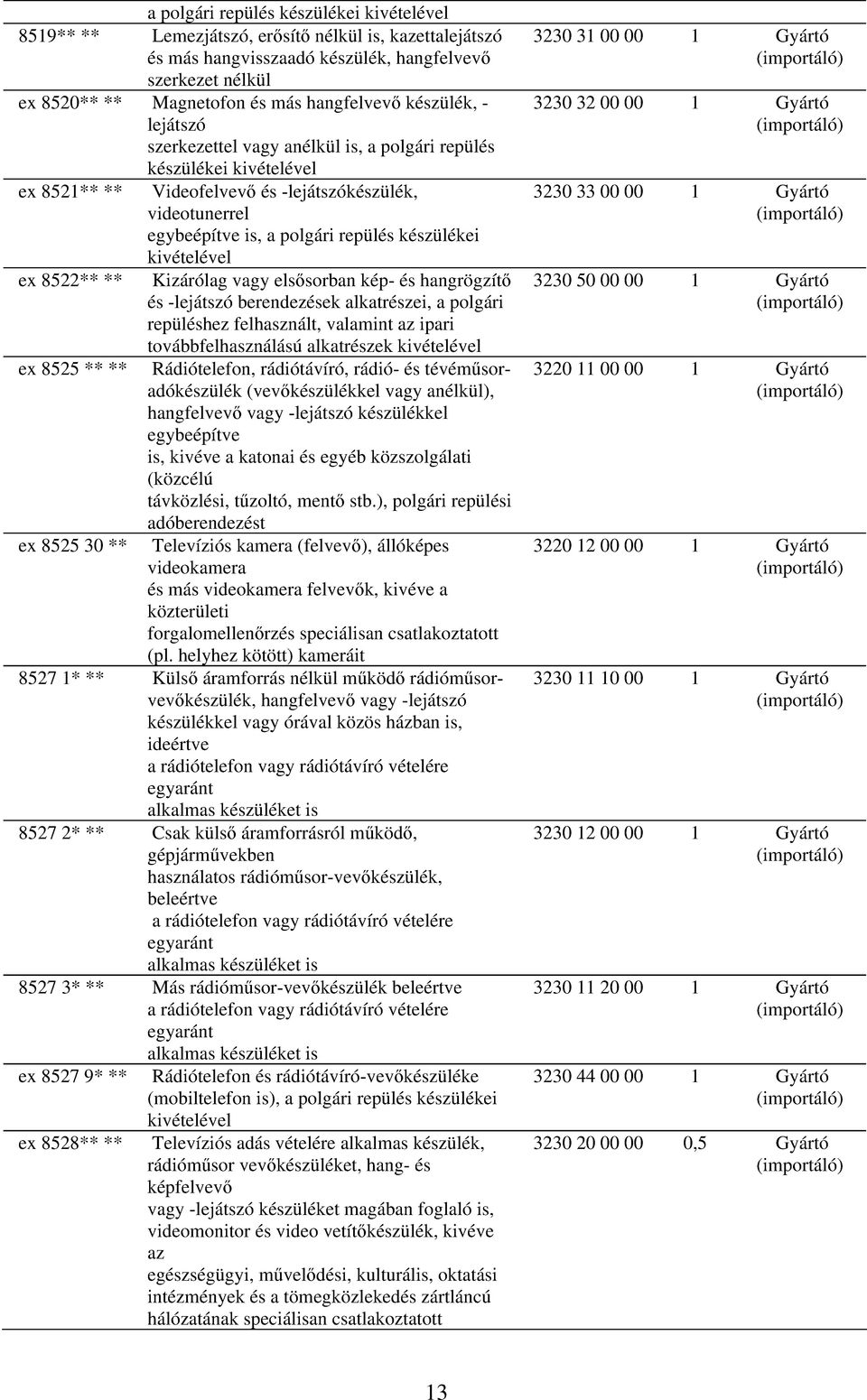 készülékei kivételével ex 8522** ** Kizárólag vagy elsősorban kép- és hangrögzítő és -lejátszó berendezések alkatrészei, a polgári repüléshez felhasznált, valamint az ipari továbbfelhasználású