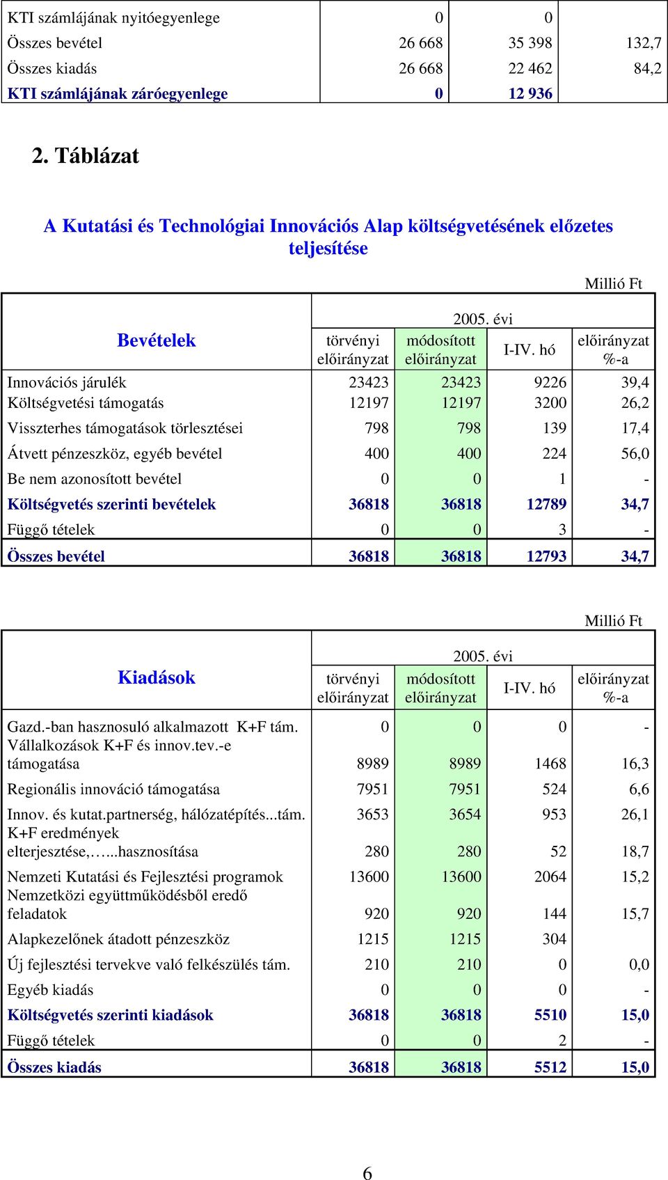 hó előirányzat Millió Ft előirányzat %-a Innovációs járulék 23423 23423 9226 39,4 Költségvetési támogatás 12197 12197 3200 26,2 Visszterhes támogatások törlesztései 798 798 139 17,4 Átvett