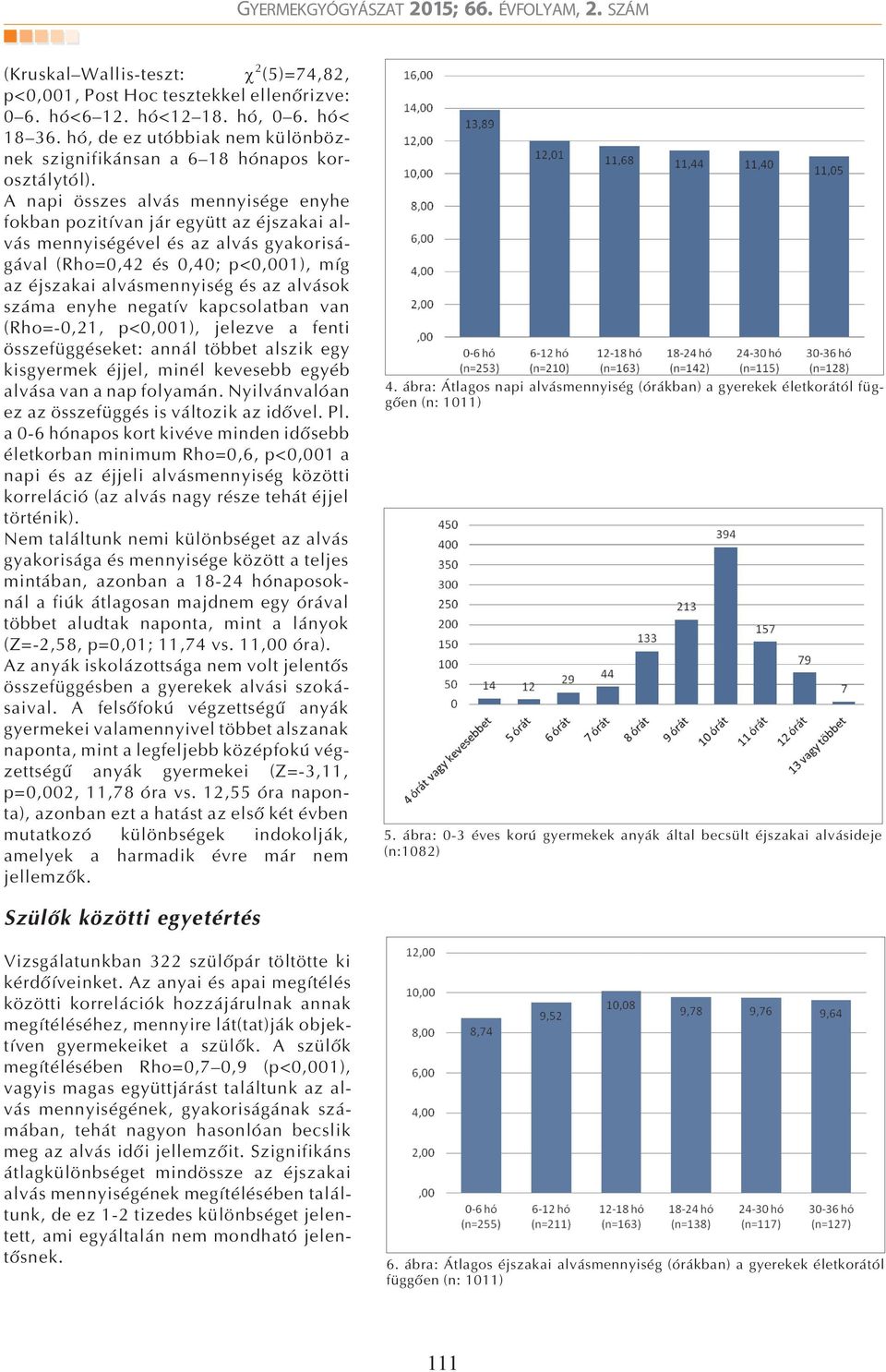 A napi összes alvás mennyisége enyhe fokban pozitívan jár együtt az éjszakai alvás mennyiségével és az alvás gyakoriságával (Rho=0,42 és 0,40; p<0,001), míg az éjszakai alvásmennyiség és az alvások