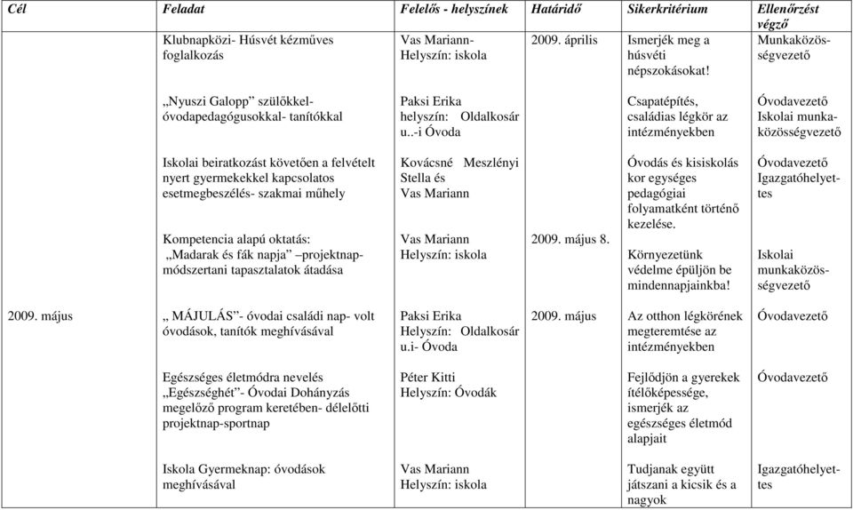 .-i Óvoda Csapatépítés, családias légkör az intézményekben Iskolai munkaközösségvezetı Iskolai beiratkozást követıen a felvételt nyert gyermekekkel kapcsolatos esetmegbeszélés- szakmai mőhely