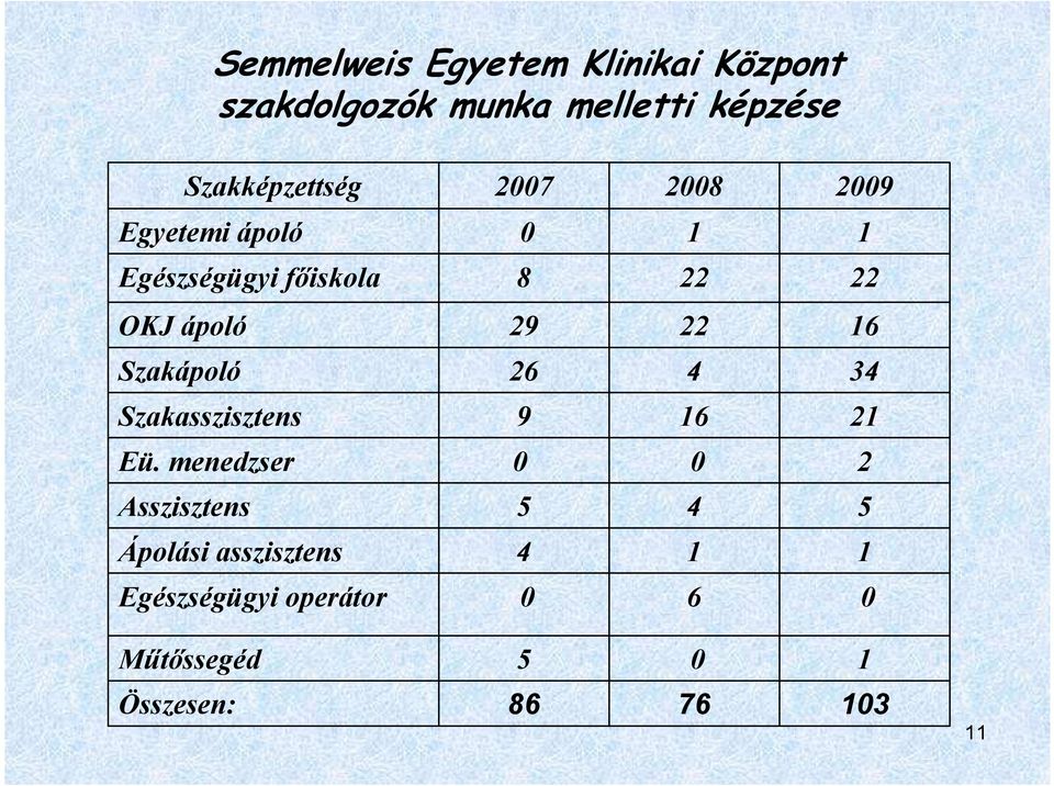 ápoló 29 22 6 Szakápoló 26 4 34 Szakasszisztens 9 6 2 Eü.