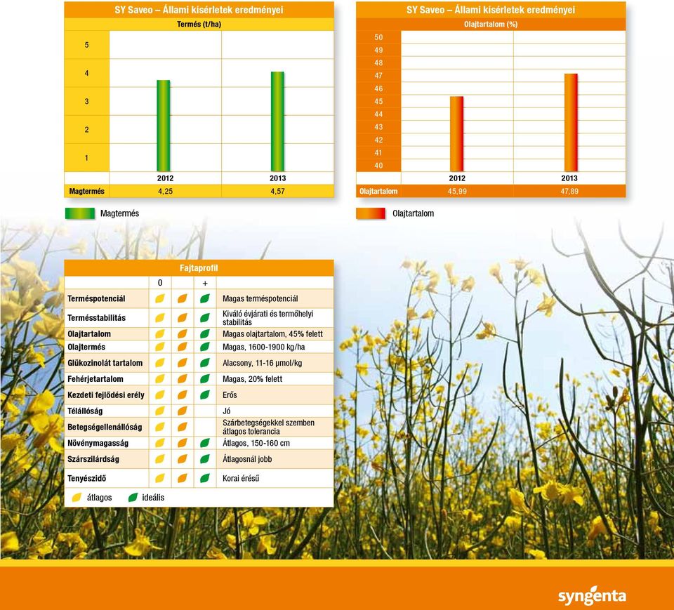 Télállóság Betegségellenállóság Növénymagasság Szárszilárdság Tenyészidő Fajtaprofil 0 + Magas terméspotenciál Kiváló évjárati és termőhelyi stabilitás Magas olajtartalom, 45%