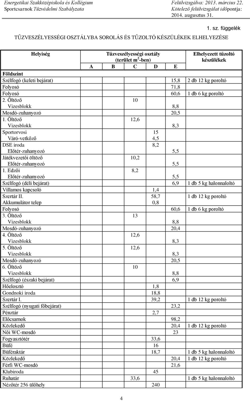 (keleti bejárat) 15,8 2 db 12 kg poroltó Folyosó 71,8 Folyosó 60,6 1 db 6 kg poroltó 2. Öltöző 10 Vizesblokk 8,8 Mosdó-zuhanyozó 20,5 1.