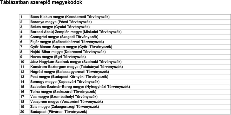 Jász-Nagykun-Szolnok megye (Szolnoki Törvényszék) Komárom-Esztergom megye (Tatabányai Törvényszék) Nógrád megye (Balassagyarmati Törvényszék) Pest megye (Budapest Környéki Törvényszék) Somogy megye