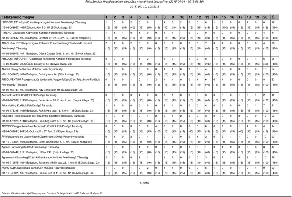 . (Súlyok átlaga: ) () () () () () ABACUS-AUDIT Könyvvizsgáló, Felszámoló és Gazdasági Tanácsadó Korlátolt () () () () () (--) Budapest, Dózsa György út.. em.