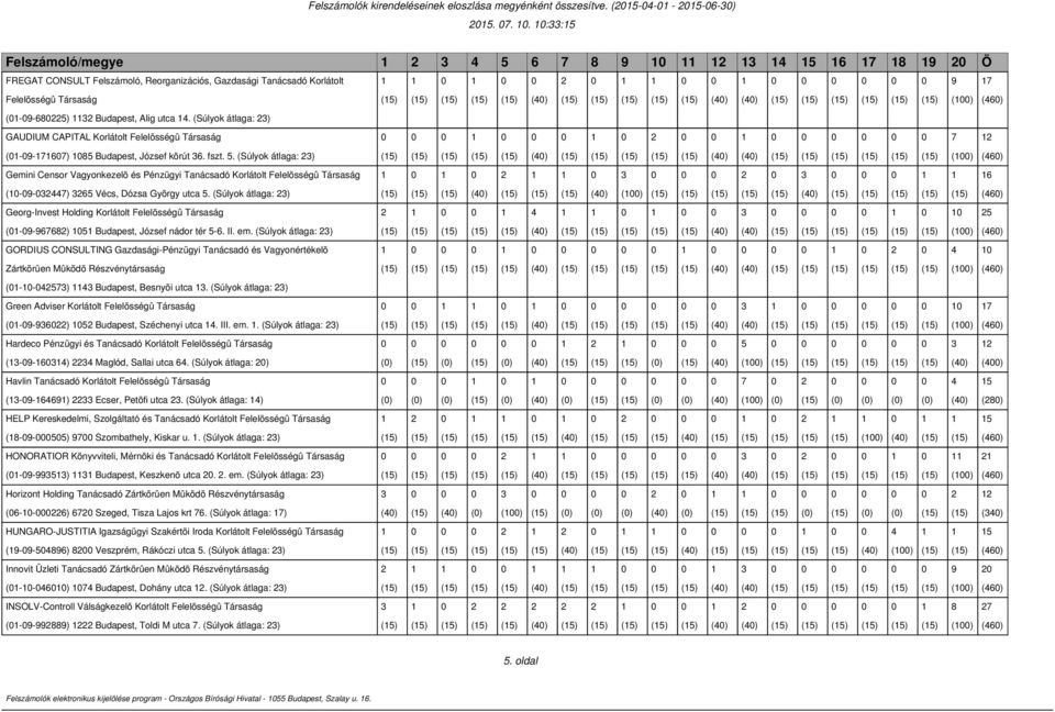 (Súlyok átlaga: ) GAUDIUM CAPITAL Korlátolt (--) Budapest, József körút. fszt.. (Súlyok átlaga: ) () () () () () Gemini Censor Vagyonkezelõ és Pénzügyi Tanácsadó Korlátolt (--) Vécs, Dózsa György utca.