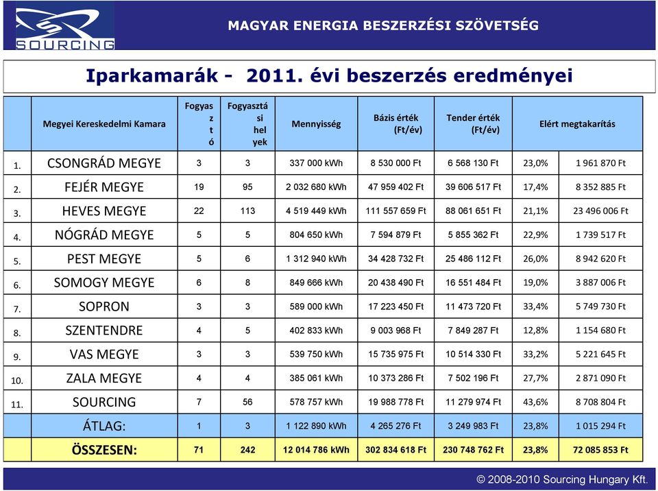 HEVES MEGYE 22 113 4 519 449 kwh 111 557 659 Ft 88 061 651 Ft 21,1% 23 496 006 Ft 4. NÓGRÁD MEGYE 5 5 804 650 kwh 7 594 879 Ft 5 855 362 Ft 22,9% 1 739 517 Ft 5.