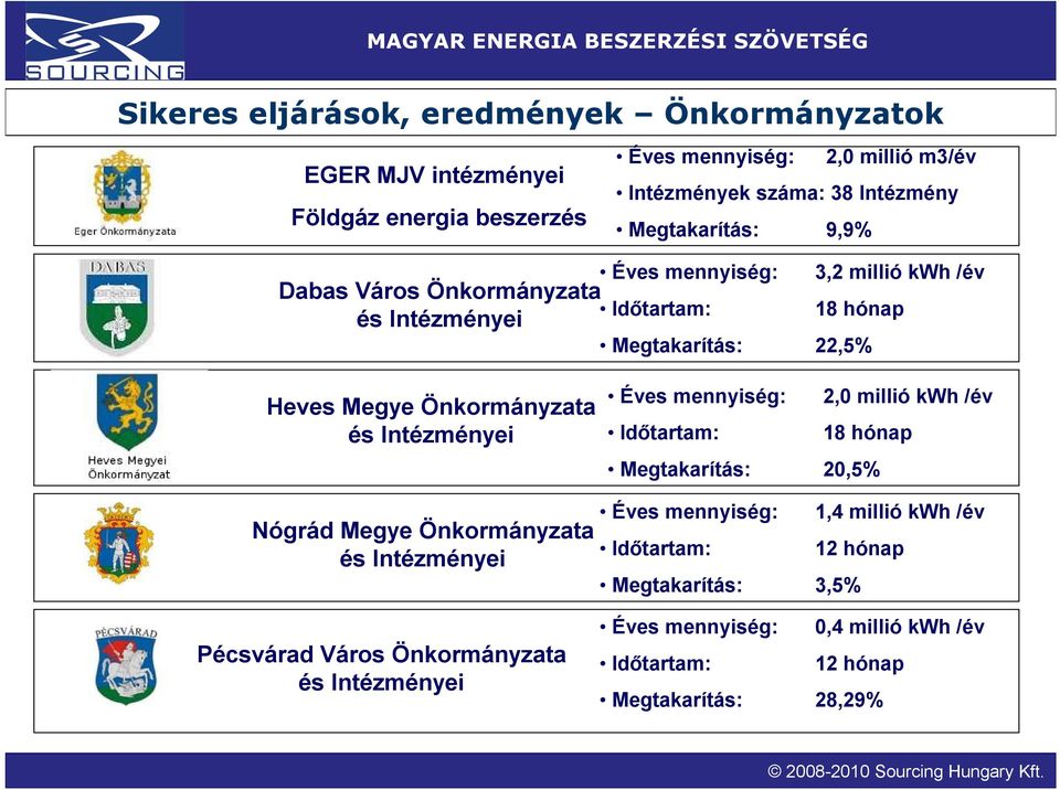 Intézményei Éves mennyiség: 2,0 millió kwh /év Időtartam: 18 hónap Megtakarítás: 20,5% Nógrád Megye Önkormányzata és Intézményei Éves mennyiség: Időtartam: 1,4