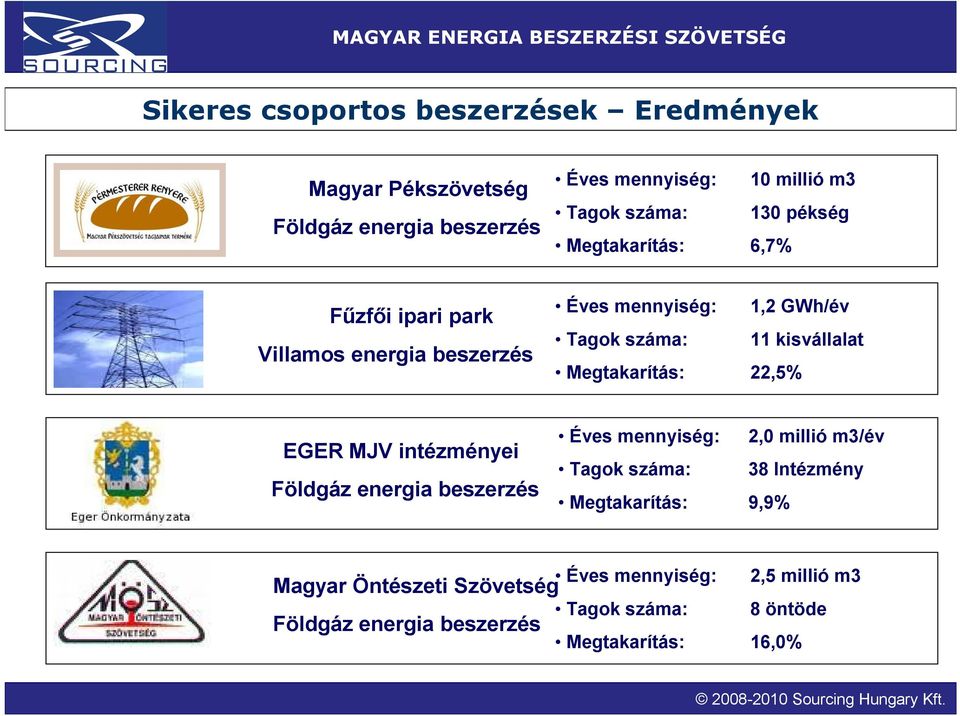 Megtakarítás: 22,5% EGER MJV intézményei Földgáz energia beszerzés Éves mennyiség: 2,0 millió m3/év Tagok száma: 38 Intézmény