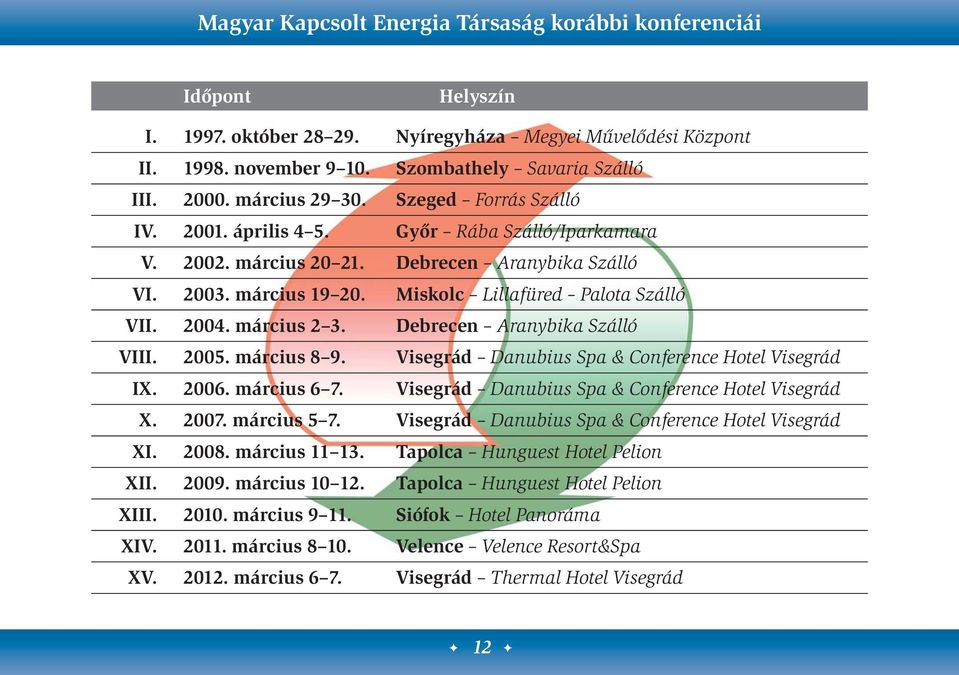 2004. március 2 3. Debrecen Aranybika Szálló VIII. 2005. március 8 9. Visegrád Danubius Spa & Conference Hotel Visegrád IX. 2006. március 6 7. Visegrád Danubius Spa & Conference Hotel Visegrád X.