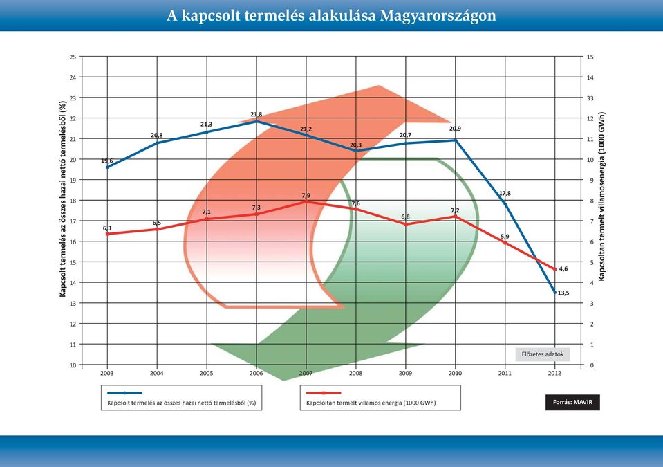 8 7 6 5 4 3 Kapcsoltan termelt villamosenergia (1000 GWh) 12 2 11 10 2003 Előzetes adatok 2004 2005 2006 2007 2008 2009 2010