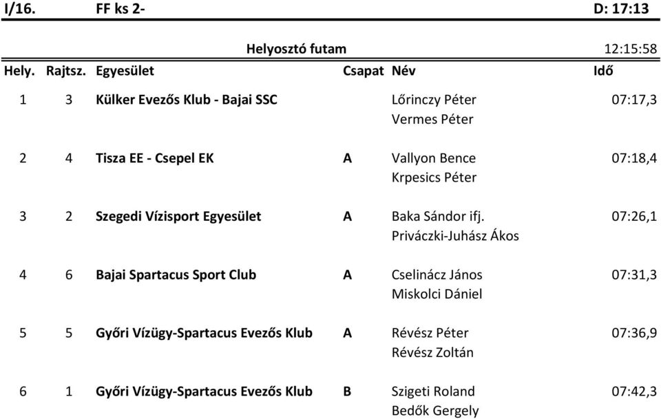 07:26,1 Priváczki-Juhász Ákos 4 6 Bajai Spartacus Sport Club A Cselinácz János 07:31,3 Miskolci Dániel 5 5 Győri