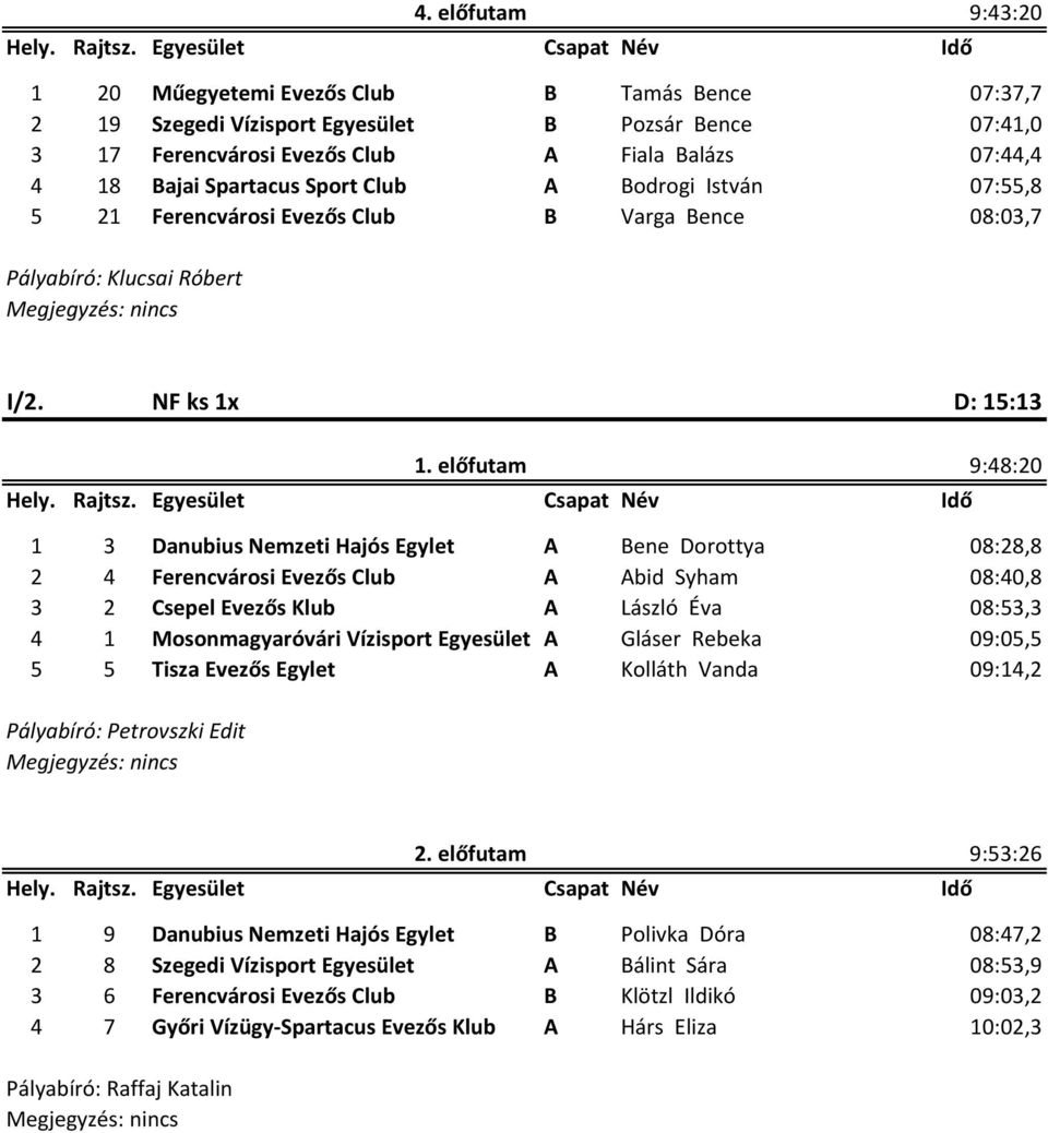 NF ks 1x D: 15:13 9:48:20 1 3 Danubius Nemzeti Hajós Egylet A Bene Dorottya 08:28,8 2 4 Ferencvárosi Evezős Club A Abid Syham 08:40,8 3 2 Csepel Evezős Klub A László Éva 08:53,3 4 1 Mosonmagyaróvári