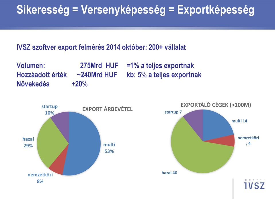 ~240Mrd HUF kb: 5% a teljes exportnak Növekedés +20% startup 10% EXPORT ÁRBEVÉTEL