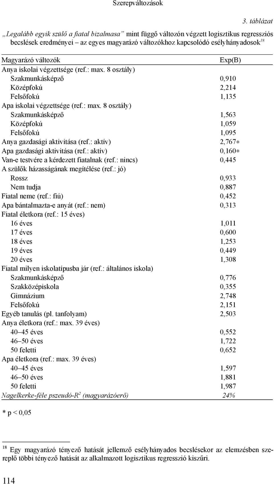 változók Exp(B) Anya iskolai végzettsége (ref.: max. 8 osztály) Szakmunkásképző 0,910 Középfokú 2,214 Felsőfokú 1,135 Apa iskolai végzettsége (ref.: max. 8 osztály) Szakmunkásképző 1,563 Középfokú 1,059 Felsőfokú 1,095 Anya gazdasági aktivitása (ref.