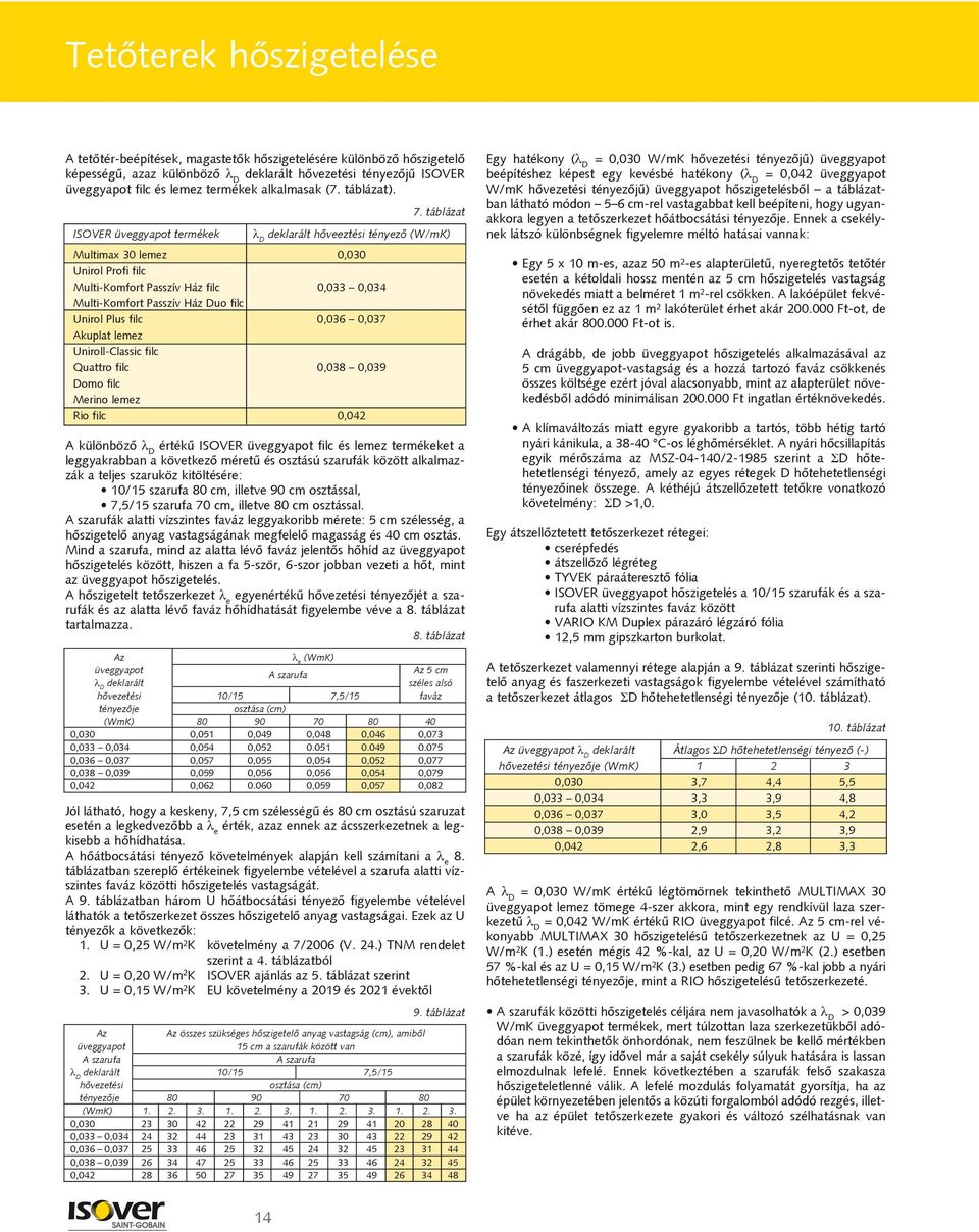 táblázat ISOVER üveggyapot termékek D deklarált hõveeztési tényezõ (W/mK) Multimax 30 lemez 0,030 Unirol Profi filc Multi-Komfort Passzív Ház filc 0,033 0,034 Multi-Komfort Passzív Ház Duo filc