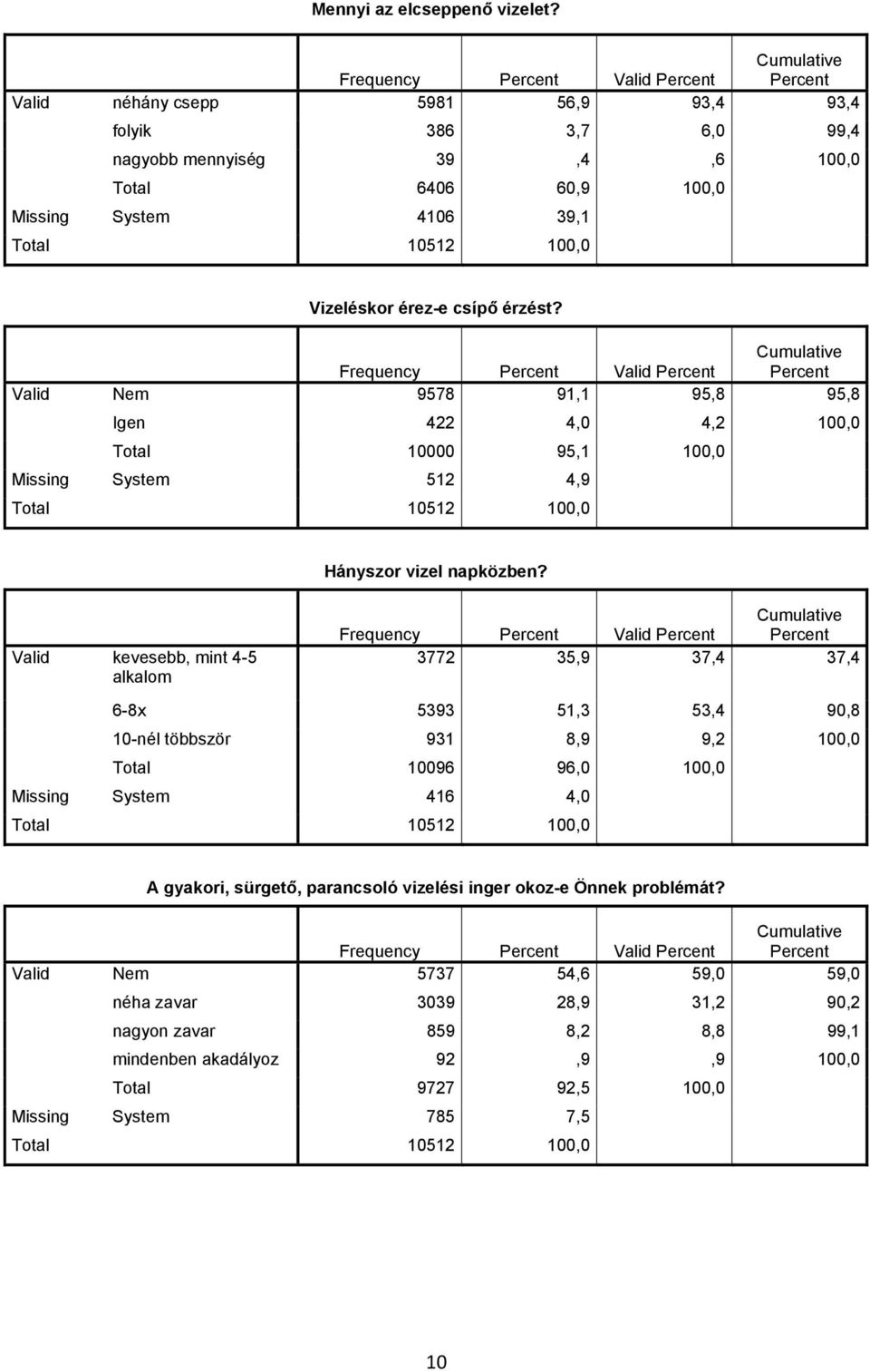 érzést? Frequency Valid Valid Nem 9578 91,1 95,8 95,8 Igen 422 4,0 4,2 100,0 Total 10000 95,1 100,0 Missing System 512 4,9 Total 10512 100,0 Valid kevesebb, mint 4-5 alkalom Hányszor vizel napközben?