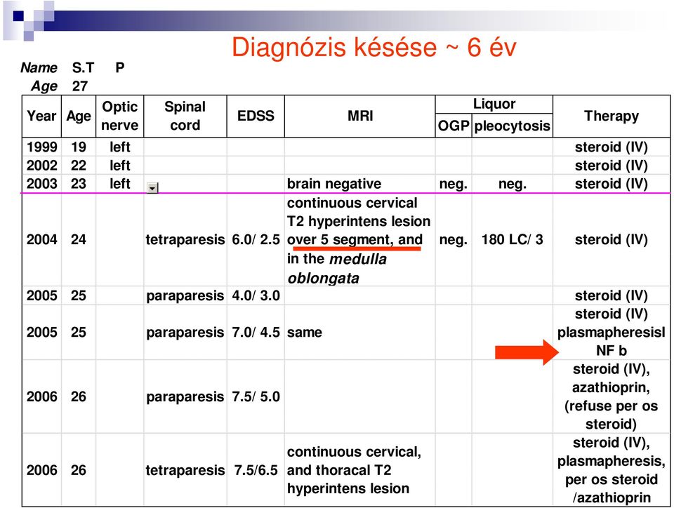 brain negative neg. neg. steroid (IV) 2004 24 continuous cervical T2 hyperintens lesion tetraparesis 6.0/ 2.5 over 5 segment, and in the medulla neg.