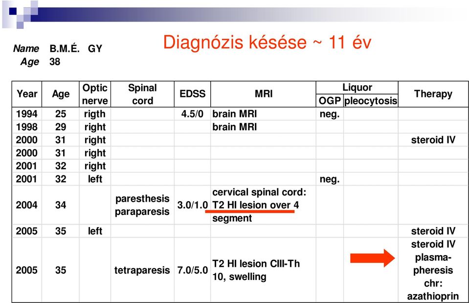 rigth 4.5/0 brain MRI neg.