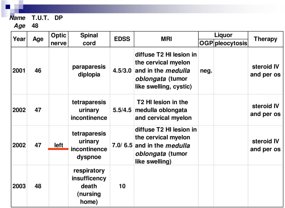 steroid IV and per os tetraparesis T2 HI lesion in the 2002 47 urinary 5.5/4.