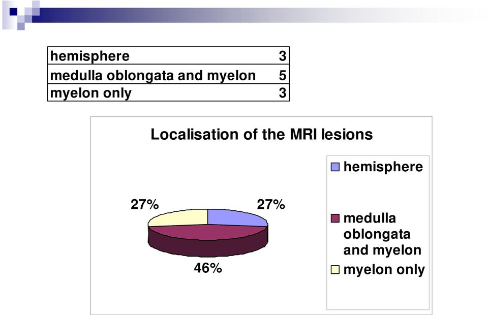 the MRI lesions hemisphere 27% 46% 27%