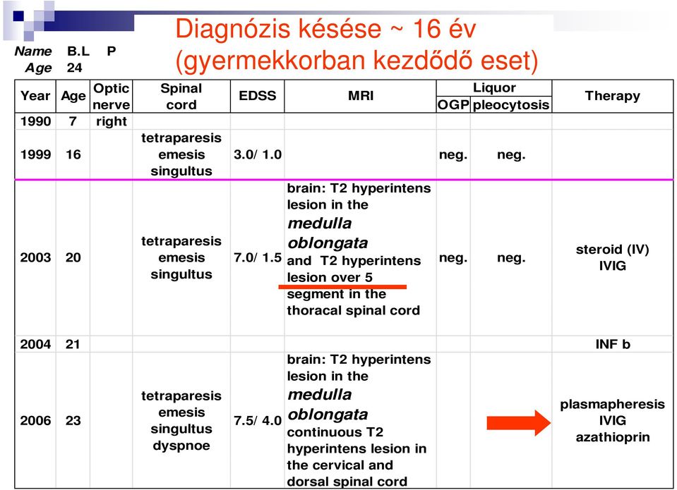 tetraparesis emesis 3.0/ 1.0 neg. neg. singultus brain: T2 hyperintens lesion in the medulla 2003 20 tetraparesis emesis oblongata 7.0/ 1.5 and T2 hyperintens neg.