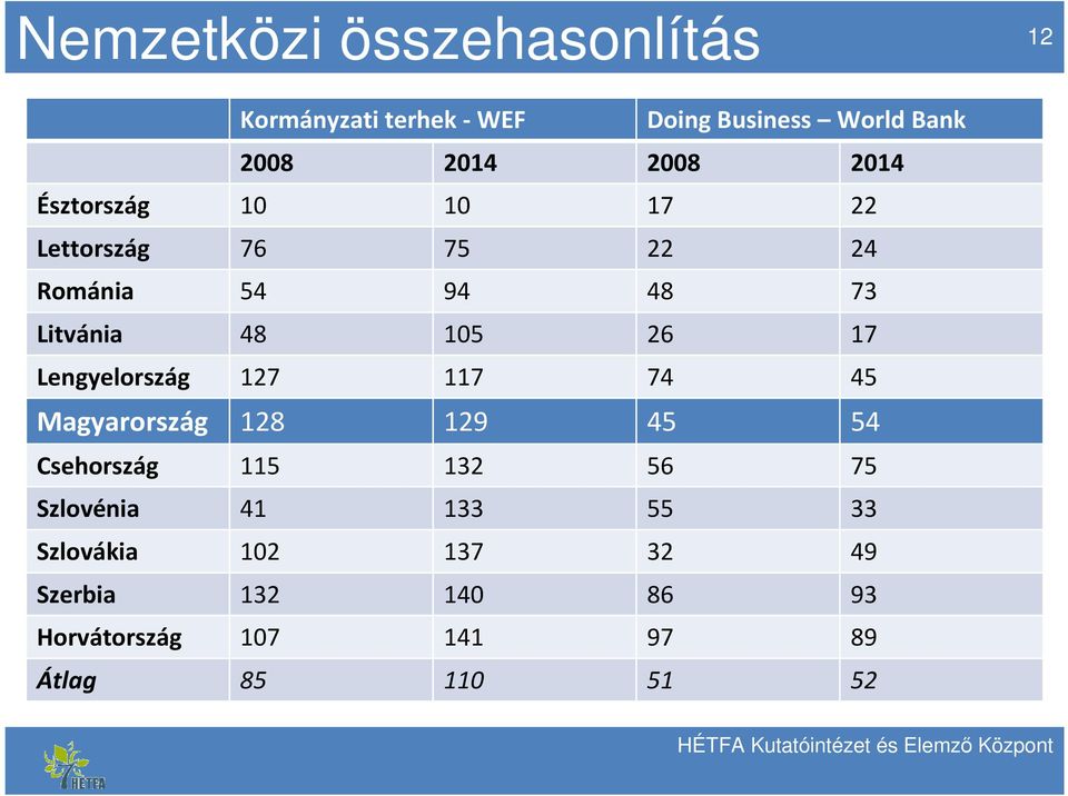 Lengyelország 127 117 74 45 Magyarország 128 129 45 54 Csehország 115 132 56 75 Szlovénia 41