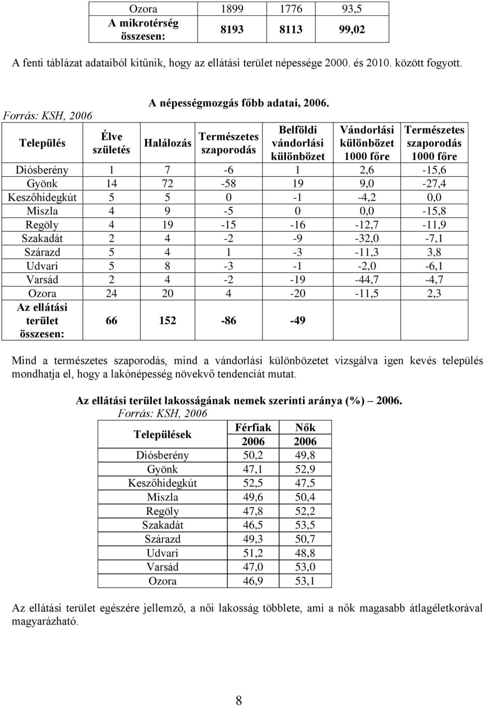 Halálozás Természetes szaporodás Belföldi vándorlási különbözet Vándorlási különbözet 1000 főre Természetes szaporodás 1000 főre Diósberény 1 7-6 1 2,6-15,6 Gyönk 14 72-58 19 9,0-27,4 Keszőhidegkút 5