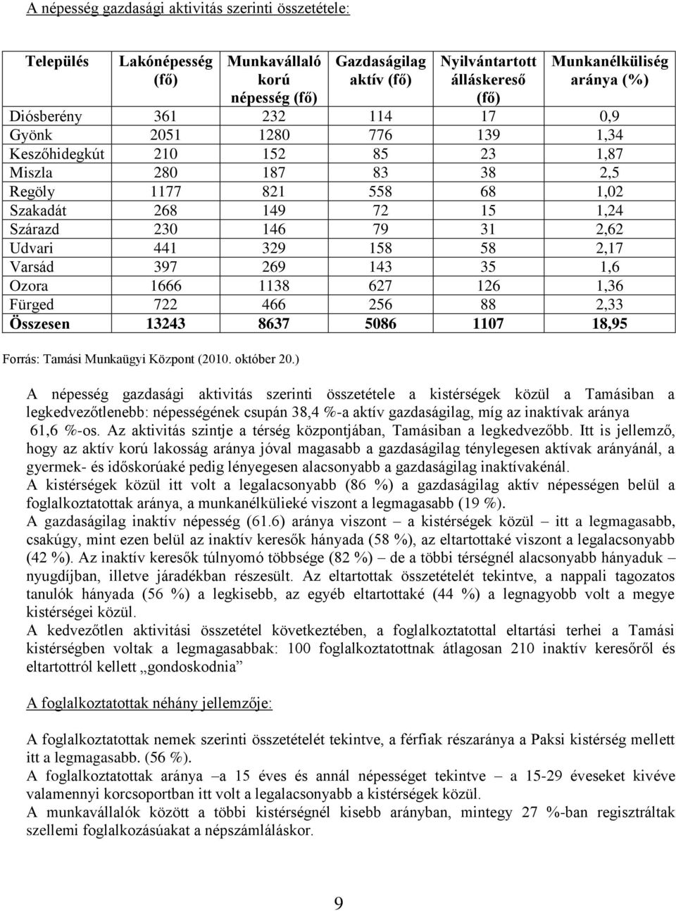 Az aktivitás szintje a térség központjában, Tamásiban a legkedvezőbb.