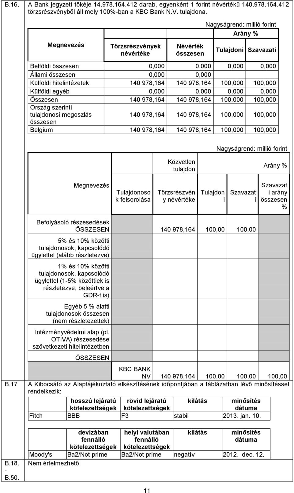 hitelintézetek 140 978,164 140 978,164 100,000 100,000 Külföldi egyéb 0,000 0,000 0,000 0,000 Összesen 140 978,164 140 978,164 100,000 100,000 Ország szerinti tulajdonosi megoszlás 140 978,164 140