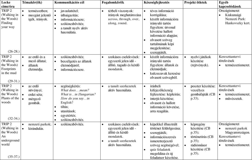 ) természetben; javaslattétel; térbeli viszonyok: téves információ mozgást jelentő útbaigazítás; irányok meghatározása korrigálása; Kiskunsági igék, irányok.